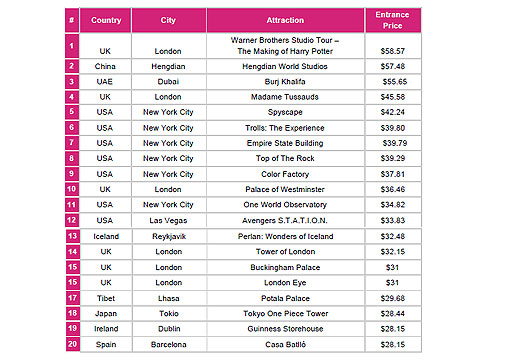 The most expensive tourist destinations worldwide | Travelsmart